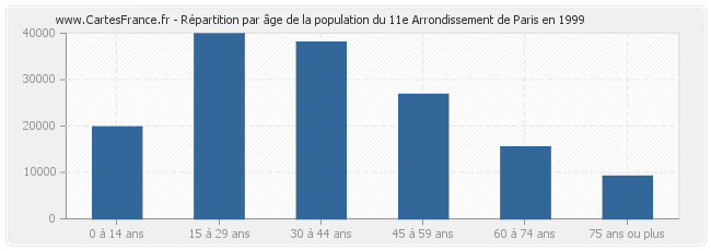Répartition par âge de la population du 11e Arrondissement de Paris en 1999